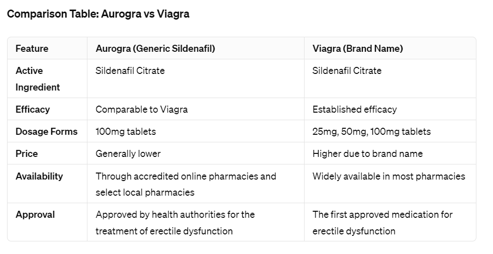 Generic Viagra vs sildenafil